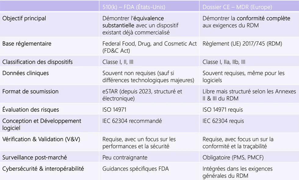 Logiciels de dispositifs médicaux : Dossier 510(k) vs Documentation Technique CE - Harmoniser sans confondre 1 tableau article